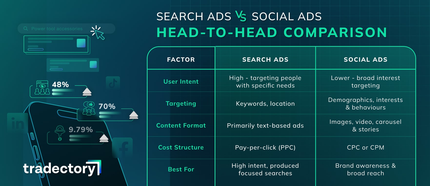head to head comparison of search ads vs social ads