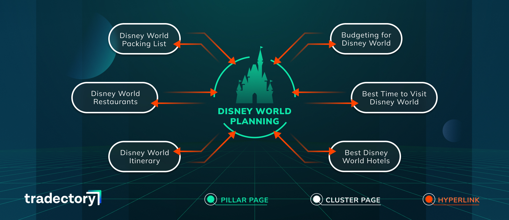 topic cluster SEO example